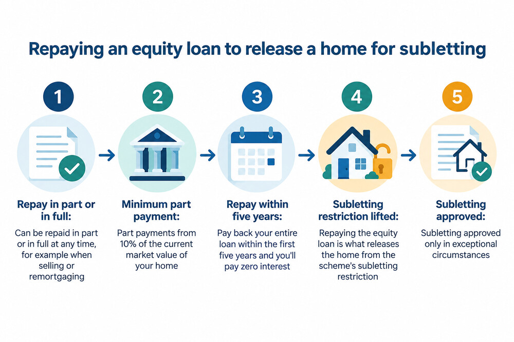 A simple flow showing an equity loan being repaid in part or in full, then the home being let out
