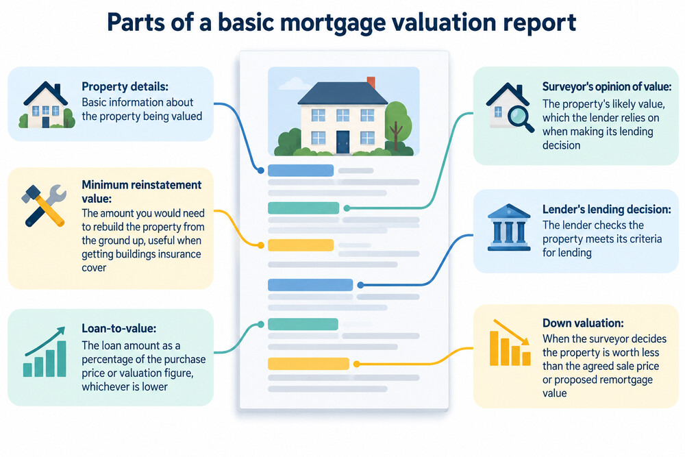 A one-page mortgage valuation report showing the property details, the surveyor's opinion of value and the lender's lending decision