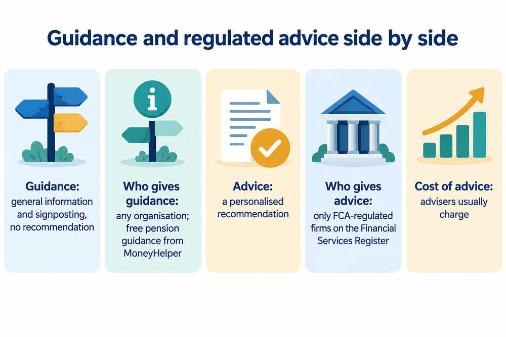 A side-by-side comparison of guidance and regulated advice, showing who can give each and what it costs