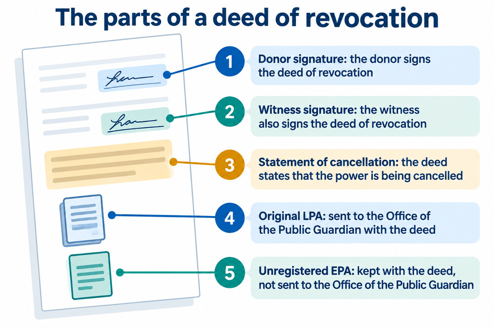 A completed deed of revocation form with a signature and witness signature line
