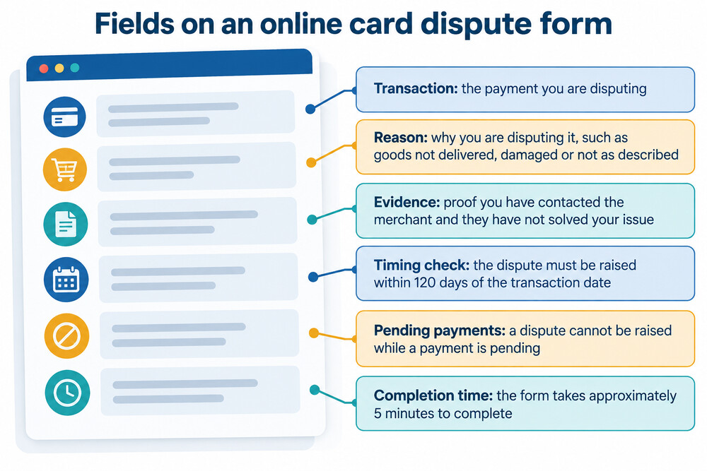 A screenshot-style view of an online card dispute form showing the fields a customer fills in