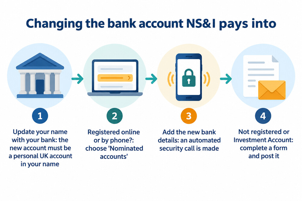 How changing an NS&I nominated account works