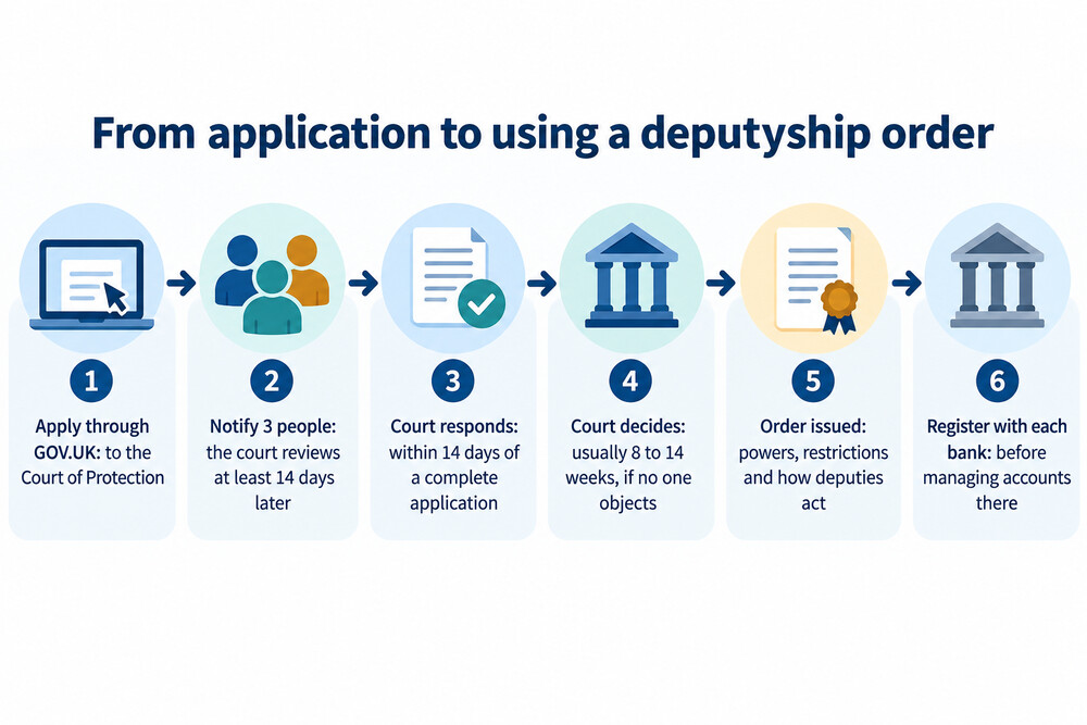 A flow diagram of the stages from application to a registered deputyship order