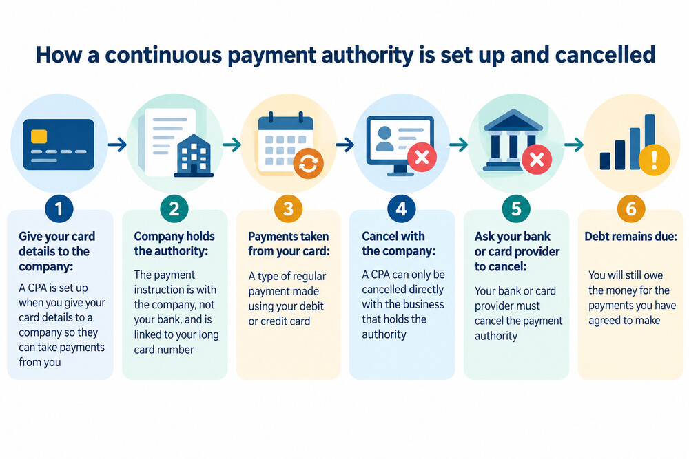 A person entering card details on a company's website to set up a recurring payment