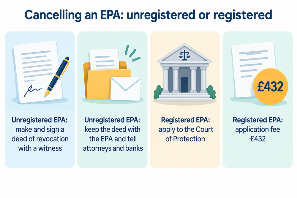 Cancelling an enduring power of attorney depends on whether it is registered