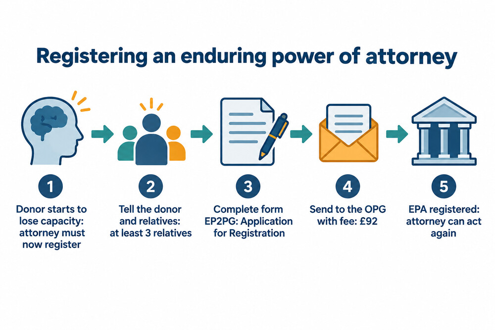 How an attorney registers an existing enduring power of attorney