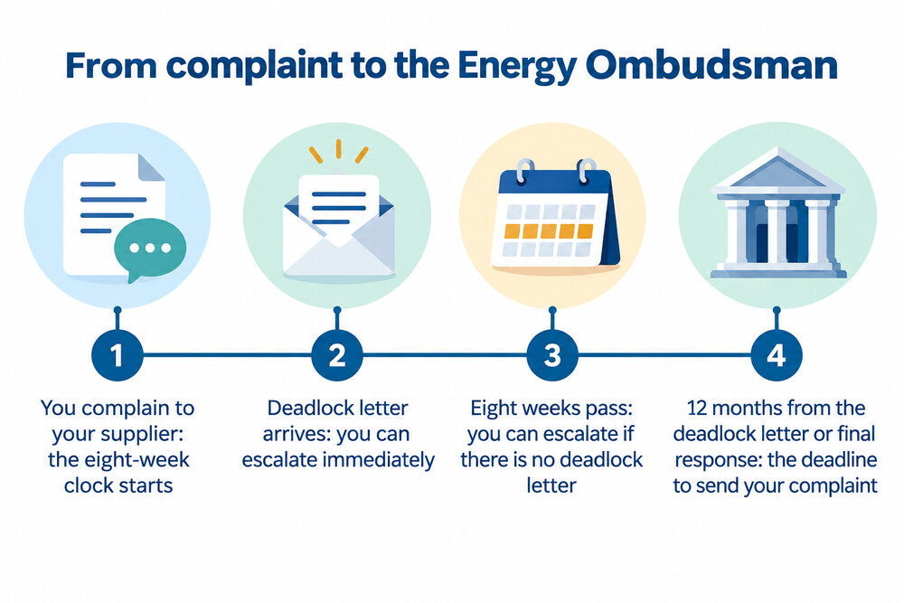 A timeline from the complaint to the 12-month deadline