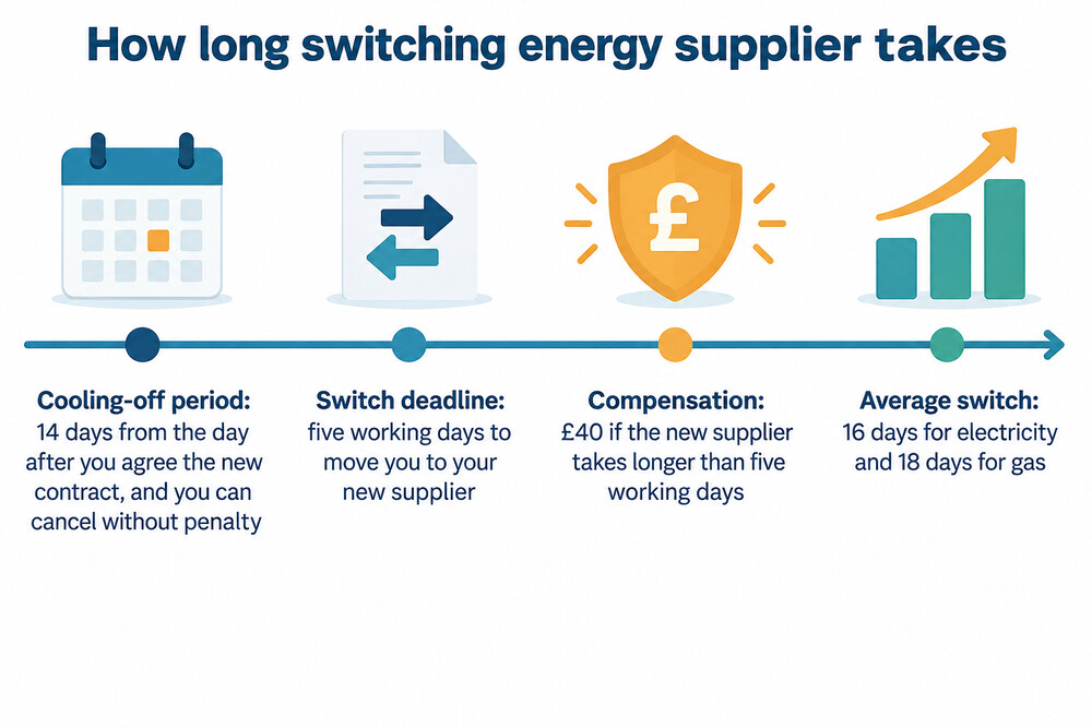 A timeline showing the 14-day cooling-off period followed by the five-working-day switching deadline