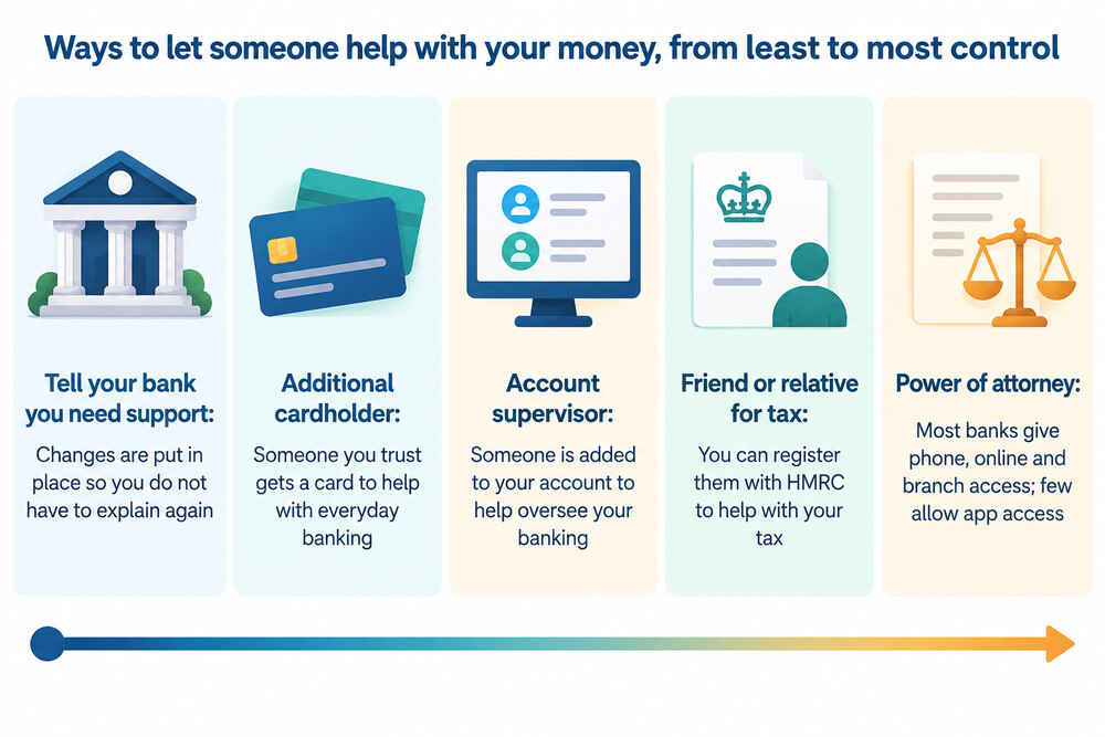 Three levels of help with a bank account, from a named helper, to a third-party mandate, to a power of attorney