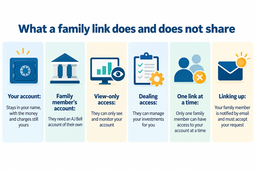 A diagram contrasting account access with combined charging, showing two separate concepts side by side