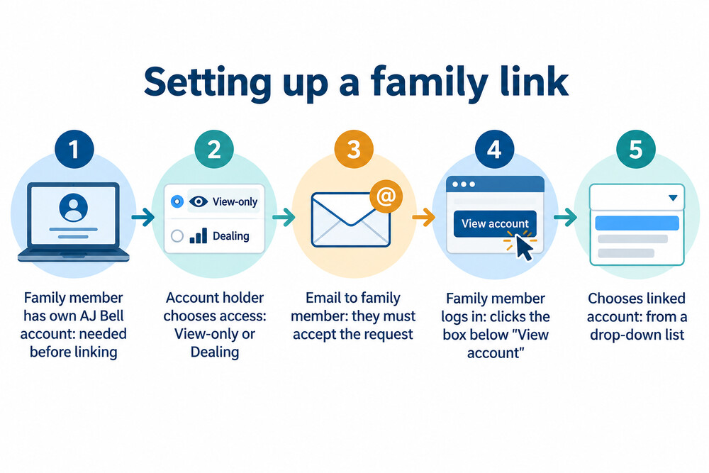 How AJ Bell Family Linking is set up, from request to viewing
