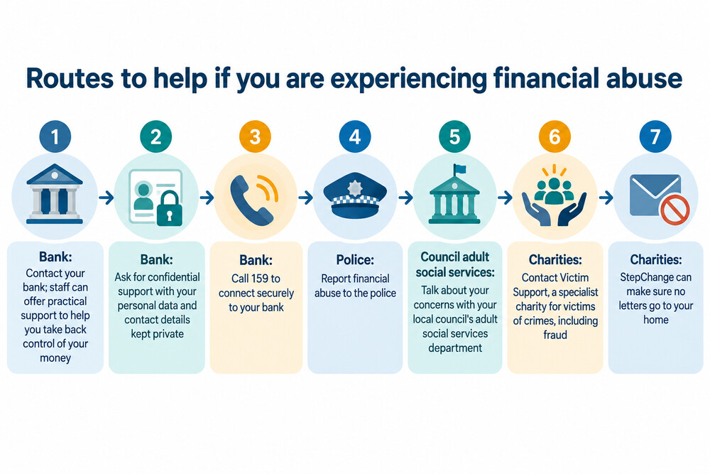 A diagram showing the routes to help: bank, police, council adult social services and charities