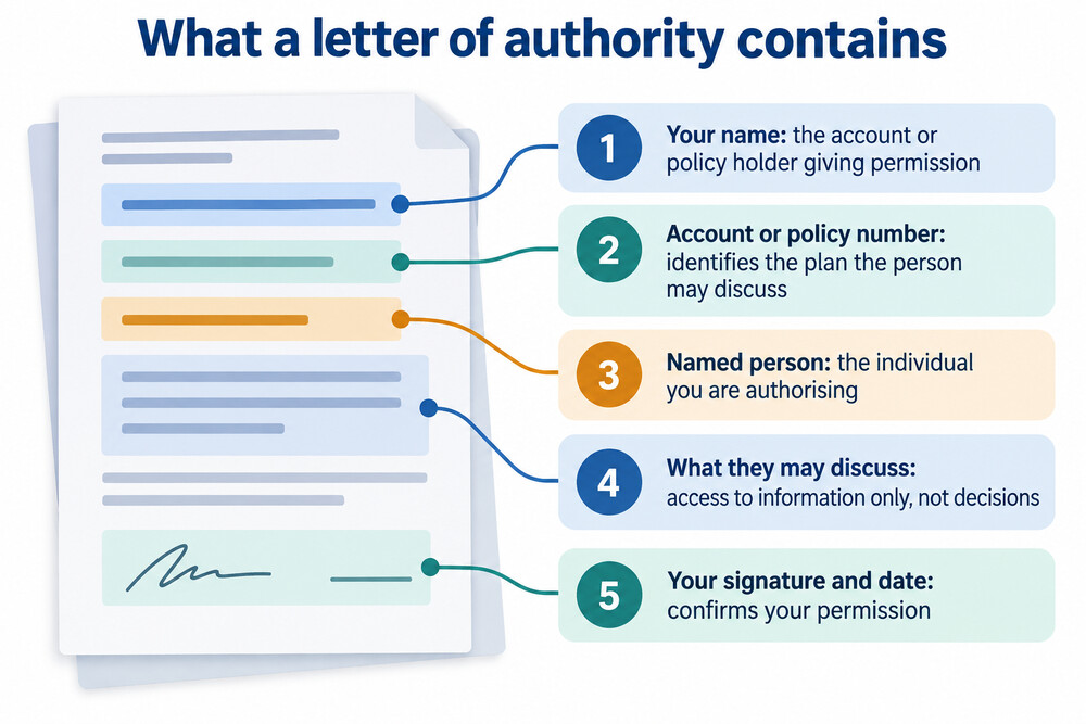 A one-page letter of authority with the account number, the named person and a signature line