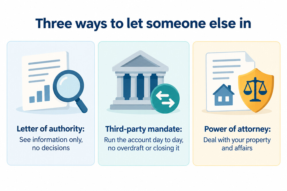 How a letter of authority, a third-party mandate and a power of attorney differ in what they allow