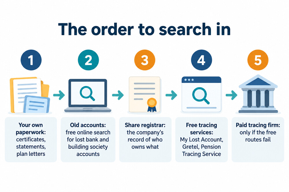 A simple flow showing a search moving from paperwork to registrar to free tracing service
