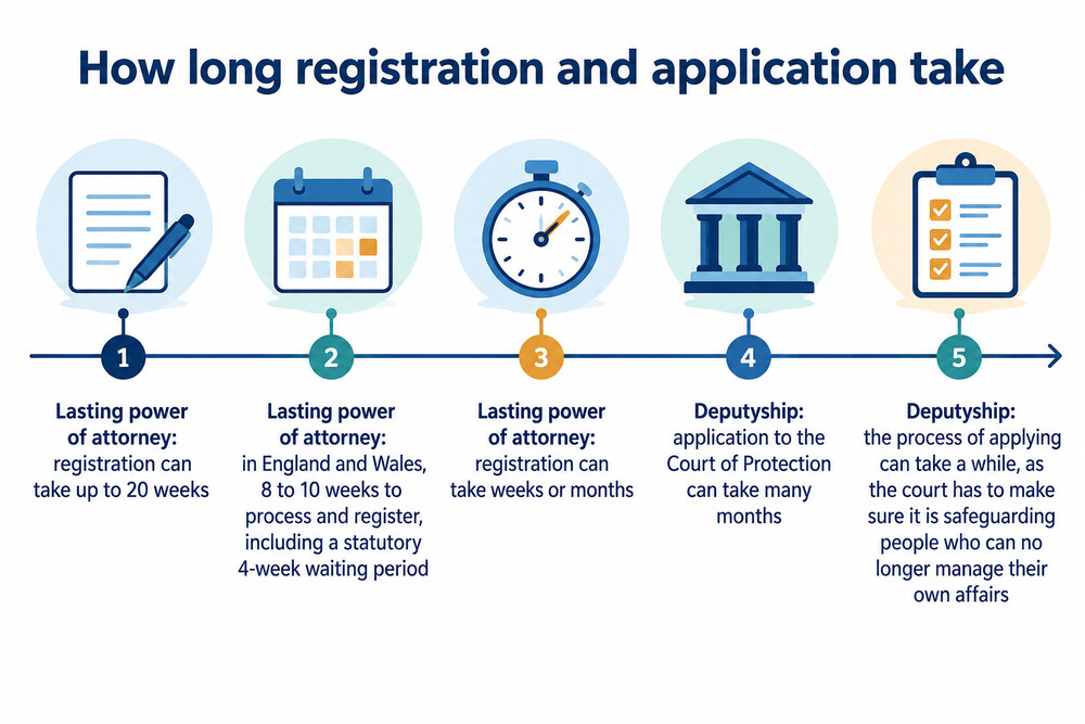 A timeline comparing how long an LPA registration takes against a deputyship application
