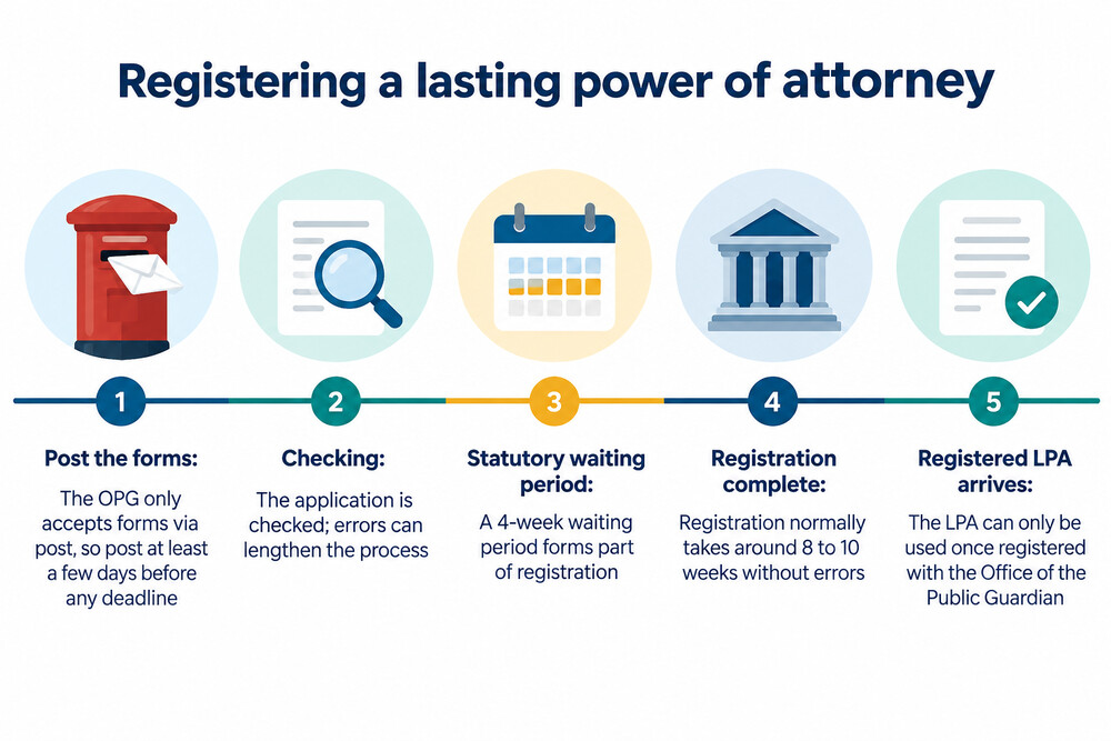 A timeline showing an LPA application from posting the form to the registered document arriving