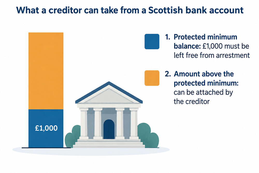 A diagram showing the £1,000 protected minimum balance in a Scottish bank arrestment