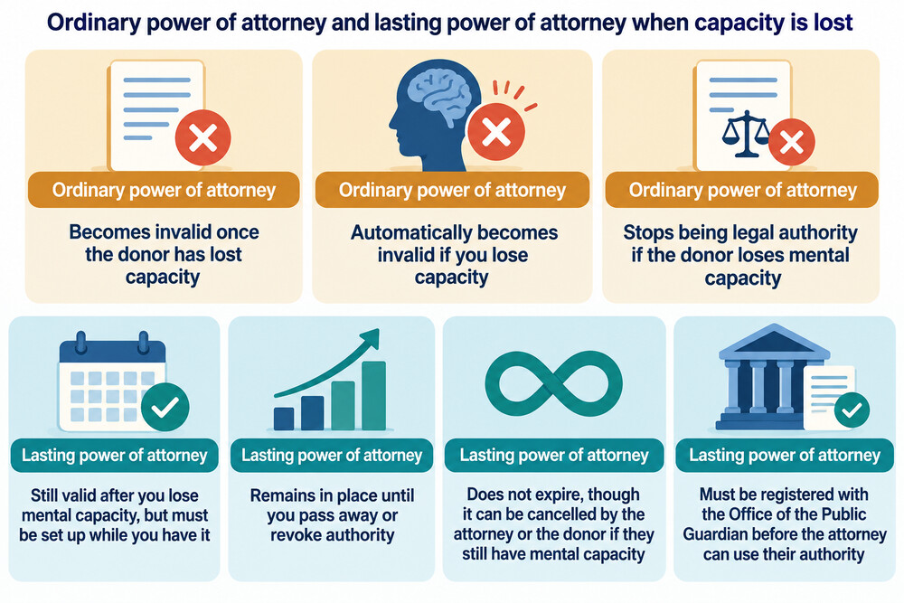 A side-by-side comparison of an ordinary power of attorney and a lasting power of attorney, showing what happens to each when mental capacity is lost