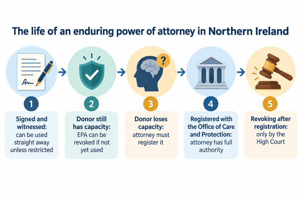 A flow diagram of the stages of an enduring power of attorney in Northern Ireland