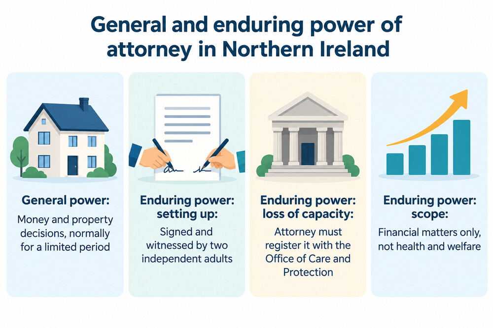 A side-by-side comparison card showing a general power of attorney ending at the point capacity is lost, and an enduring power of attorney continuing past that point once registered