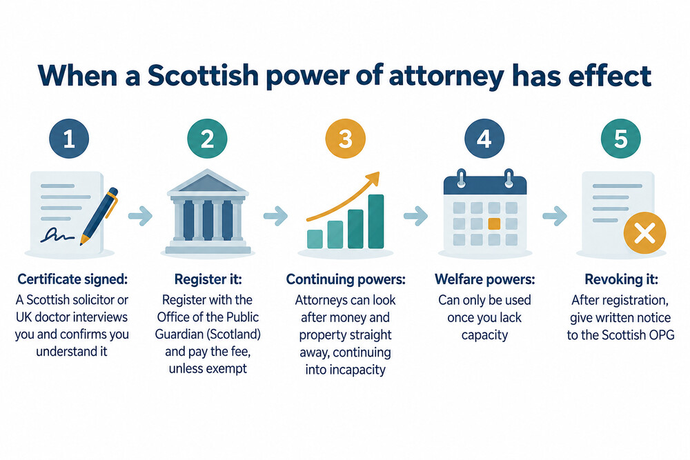 A timeline showing the stages of a Scottish power of attorney from creation to registration, use and eventual ending
