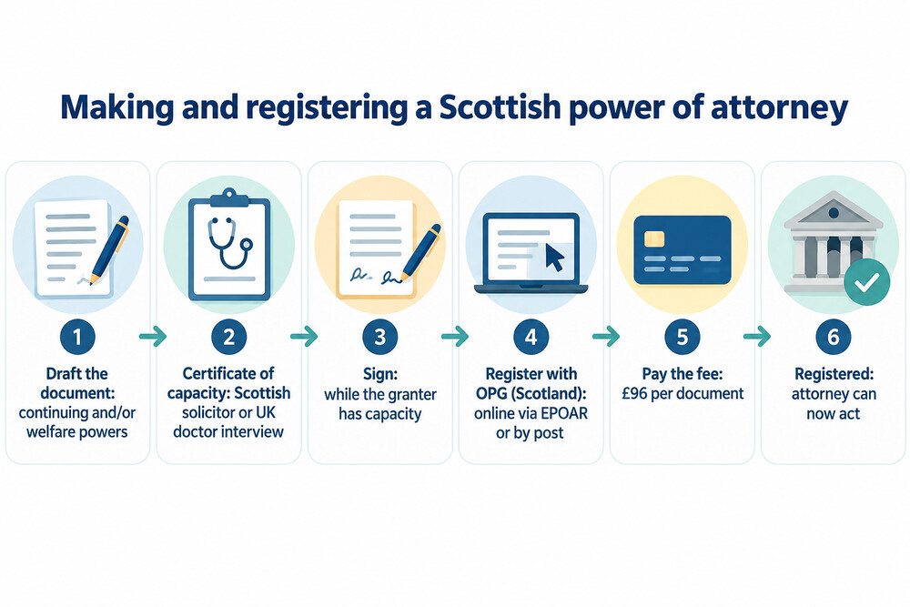 How a Scottish power of attorney goes from drafting to use