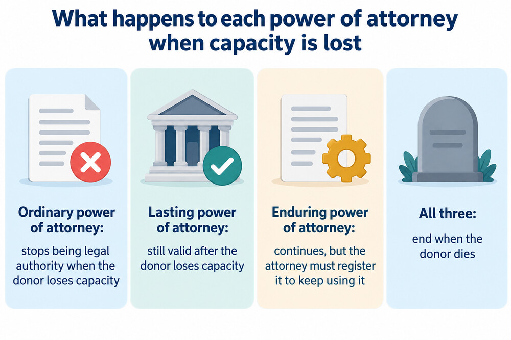 A side-by-side comparison of when each type of power of attorney stops working