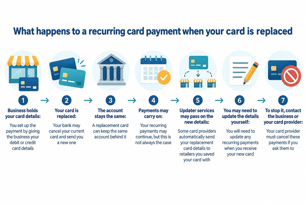A diagram showing a card being replaced while the underlying account stays the same, allowing a company to keep charging