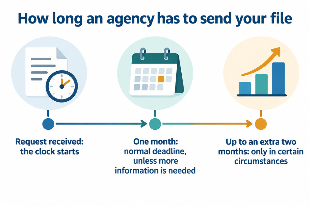 A timeline from the day the agency receives a request to the one-month deadline, and on to the end of a possible two-month extension
