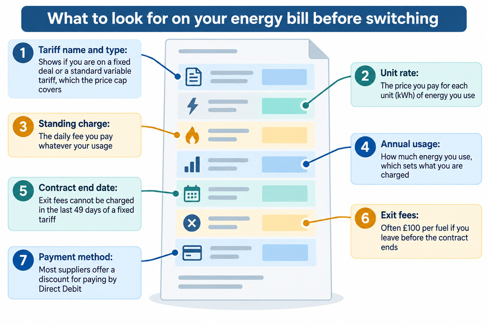 A recent energy bill with the tariff name, annual usage in kWh and payment method highlighted
