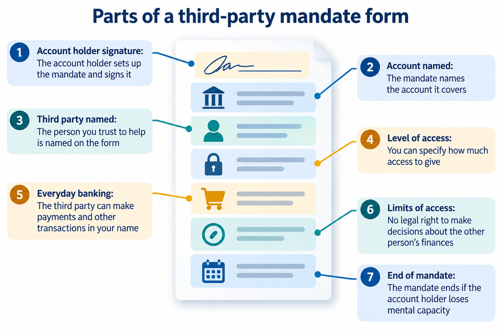A bank's third-party mandate form showing the sections for account holder and third party signatures