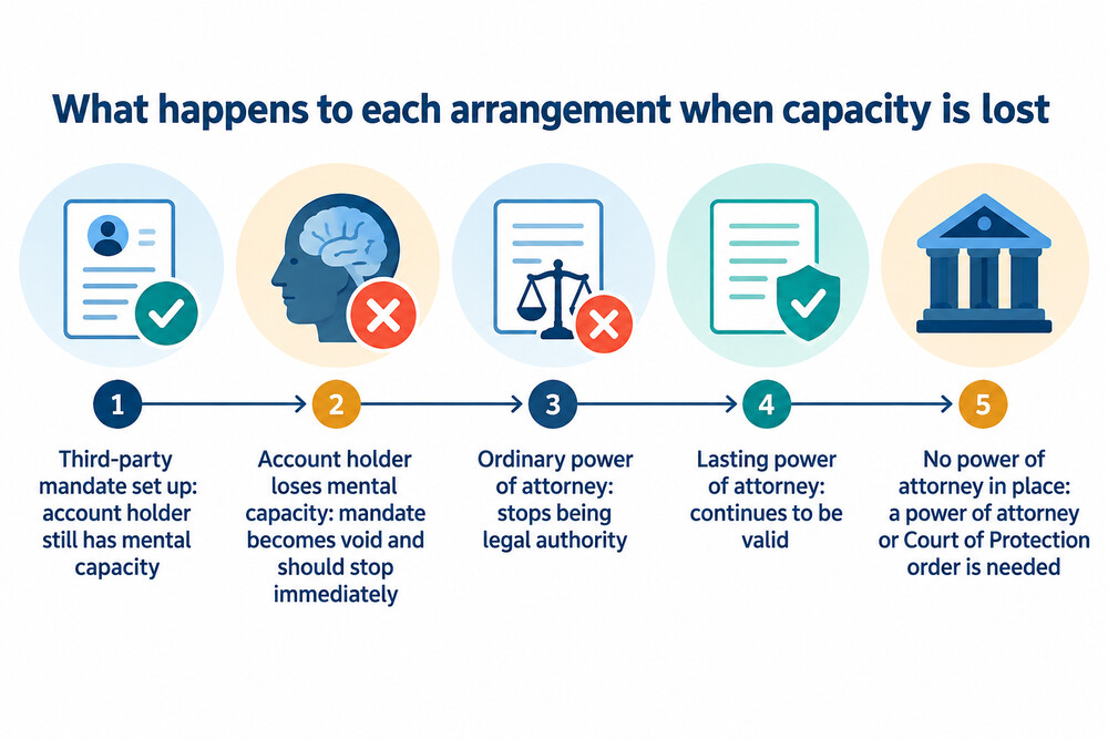 A timeline showing a mandate ending when capacity is lost, and a lasting power of attorney continuing