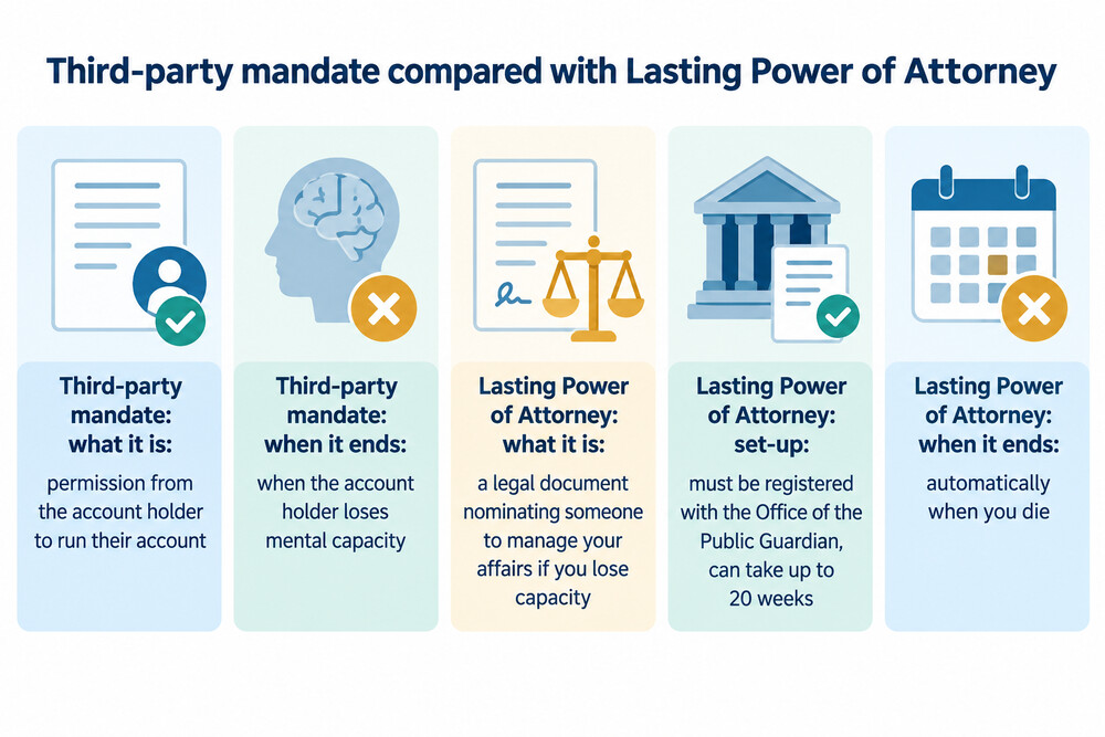 A comparison of a third-party mandate and a Lasting Power of Attorney: what each is, how it is set up and when it ends