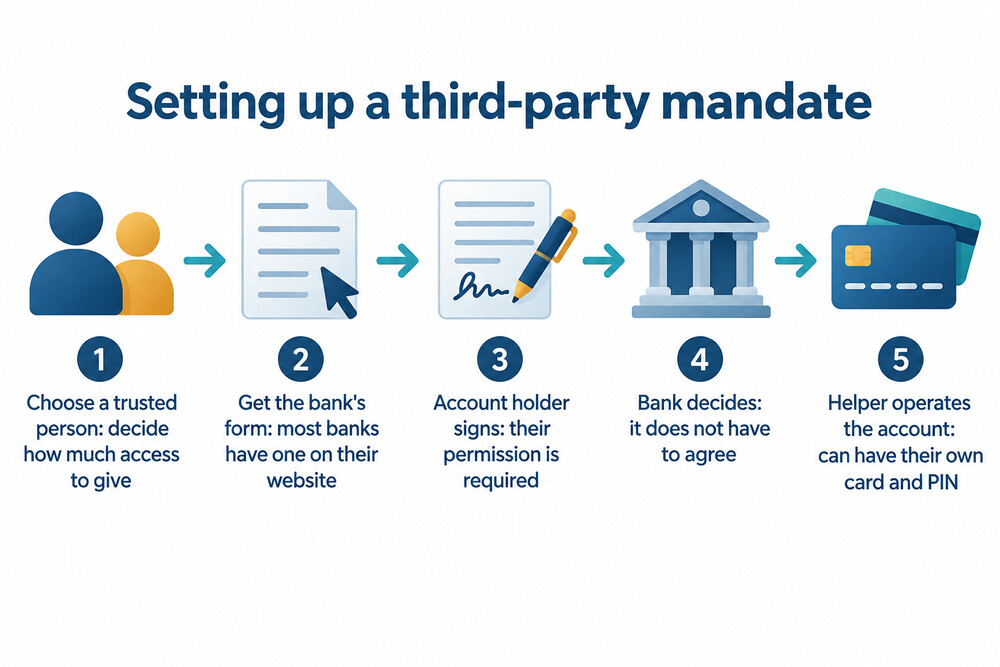 The five steps for setting up a third-party mandate, from choosing a helper to the bank approving the form