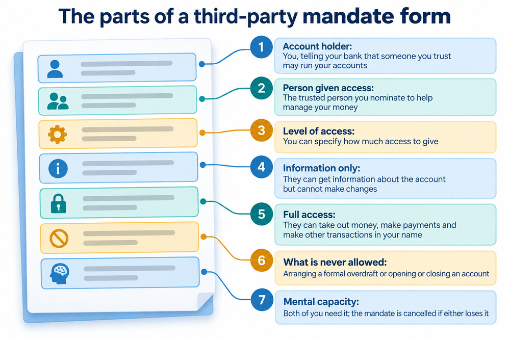 A bank's third-party mandate form on a table, with a pen, being filled in by an account holder
