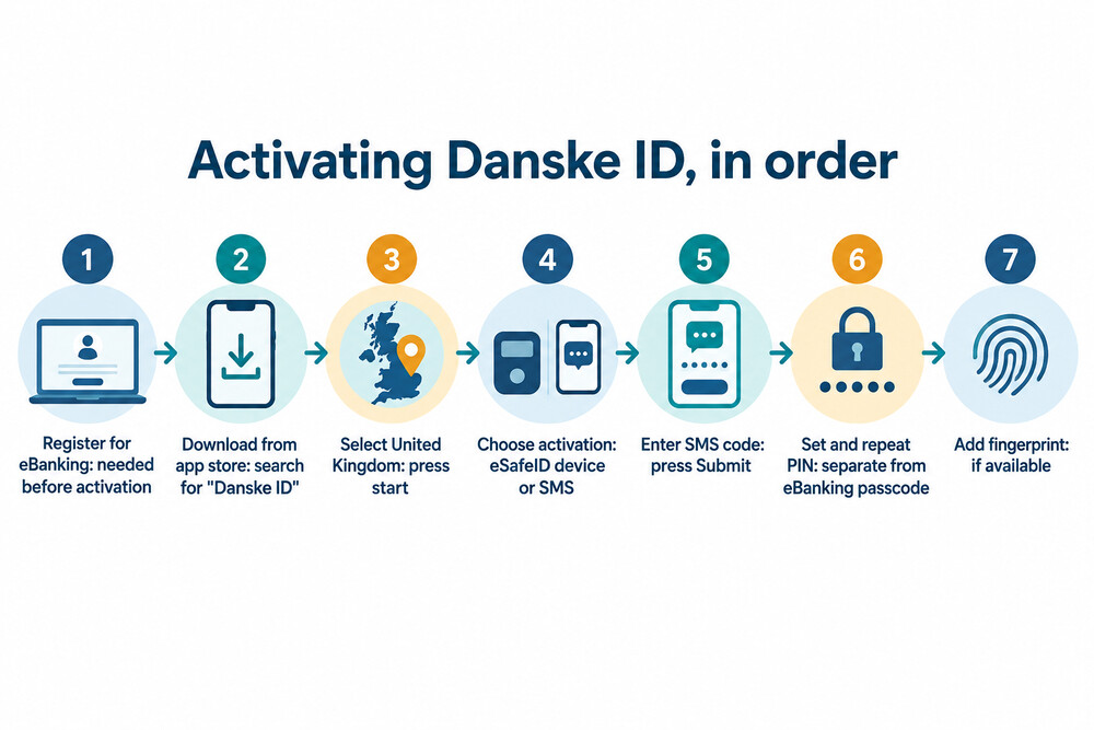 A flow diagram of activating a banking security app, from download to fingerprint set-up