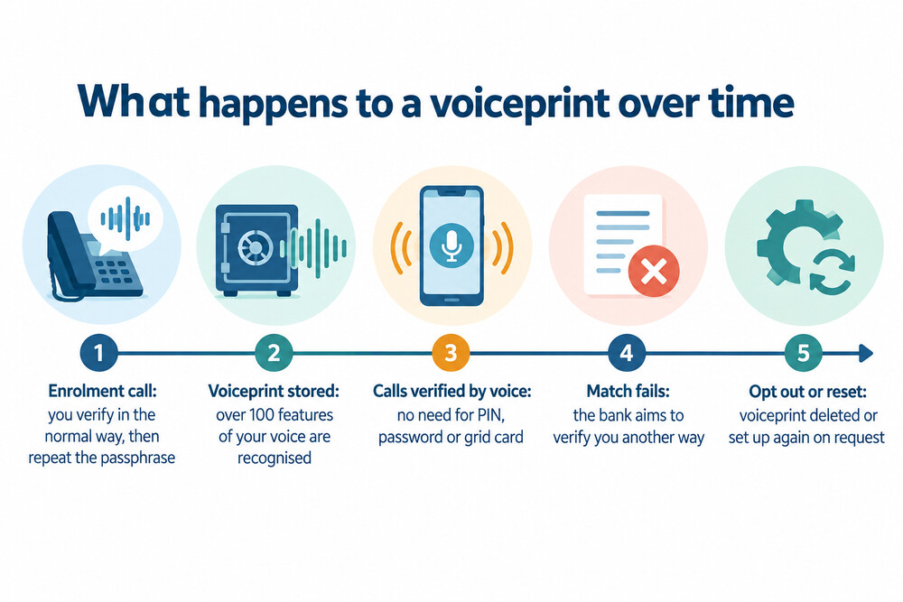 A timeline showing a voiceprint being created, used on calls, failing to match, and being deleted or reset