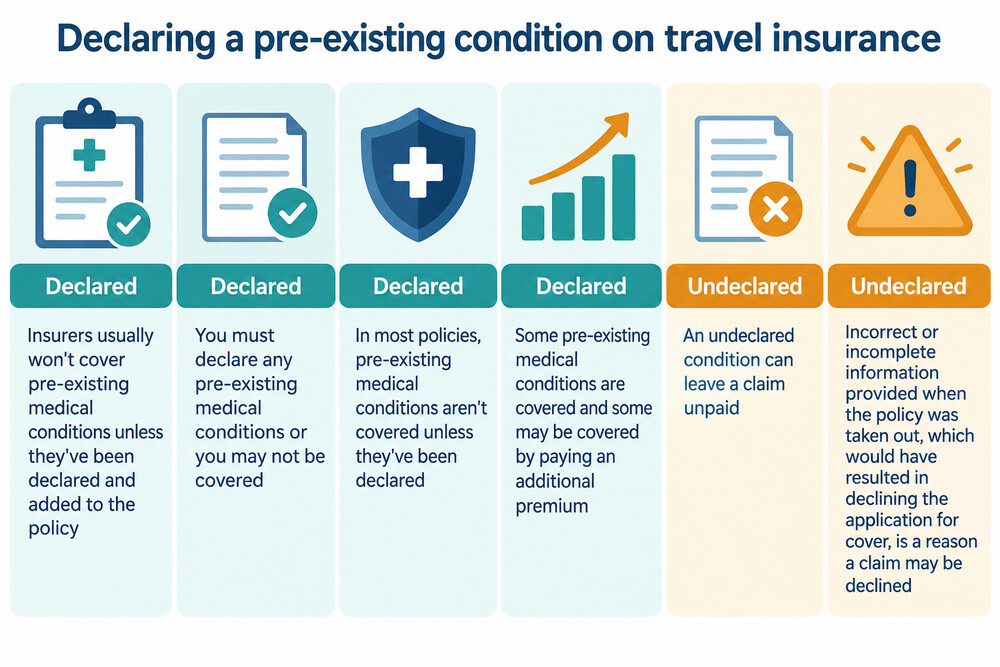 A comparison table showing travel insurance policies with pre-existing conditions declared