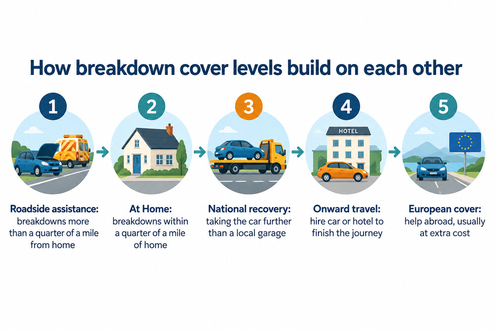 How breakdown cover levels build on each other