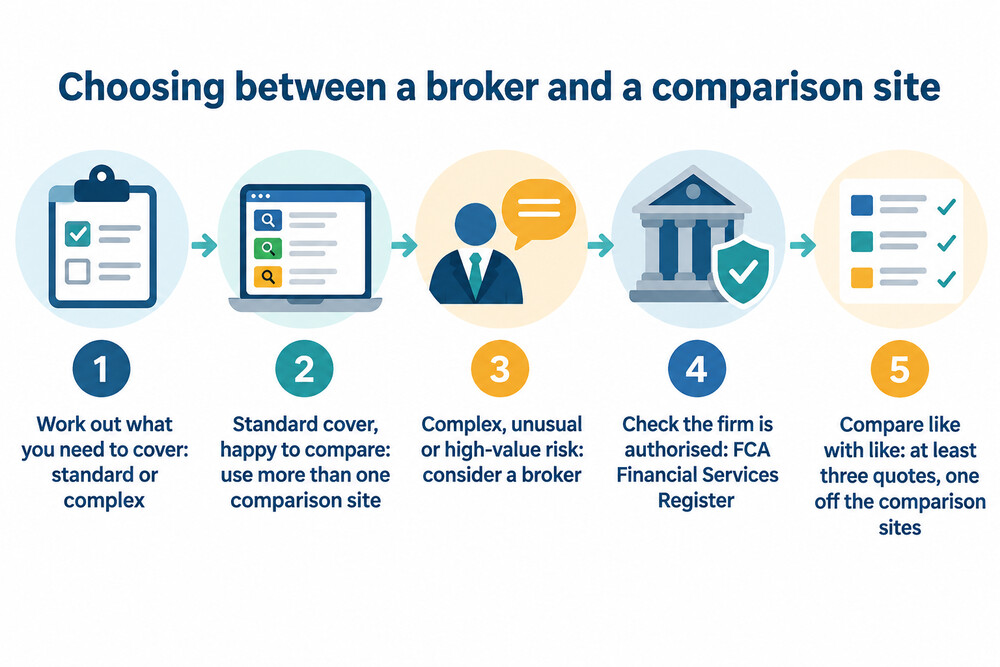 A flow showing the steps from deciding what cover you need to choosing a broker or a comparison site
