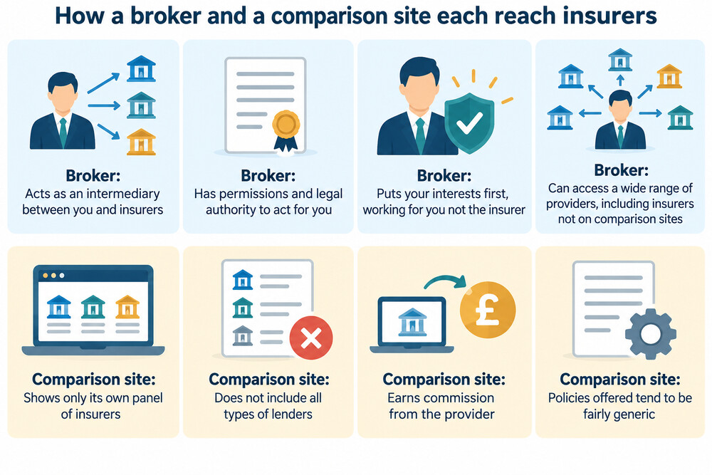 A side-by-side comparison of how a broker and a comparison site each reach insurers