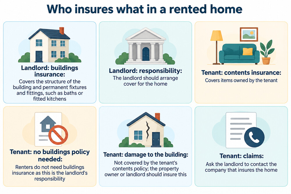 A simple diagram showing the landlord's buildings policy covering the structure and the tenant's contents policy covering belongings inside
