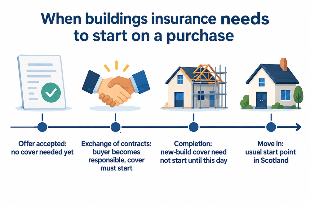How buildings insurance timing works when buying a home