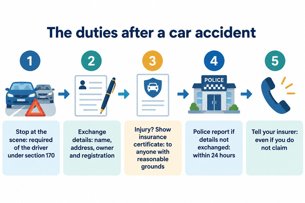 A step by step view of the duties after an accident, from stopping at the scene to reporting to the insurer