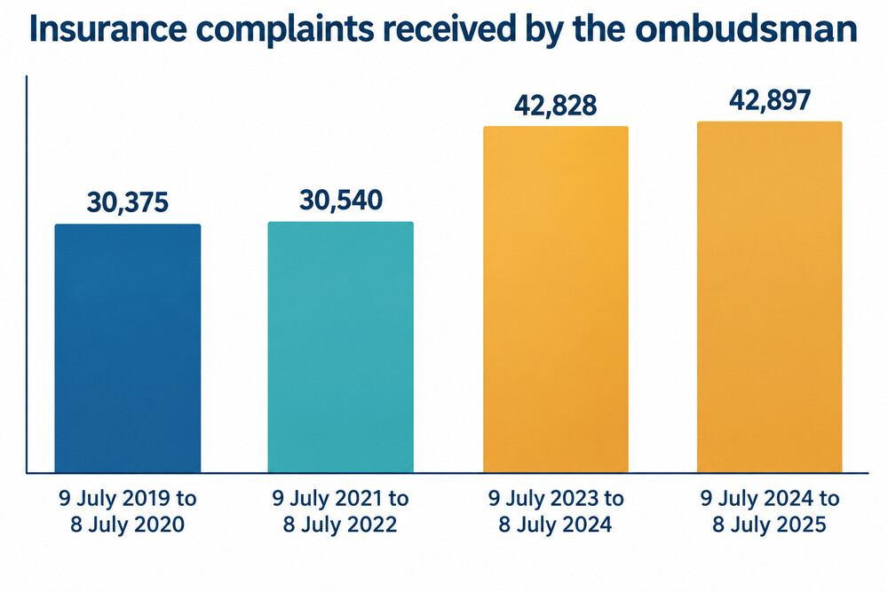 A bar chart of insurance complaints to the ombudsman in four yearly periods from 2019/20 to 2024/25