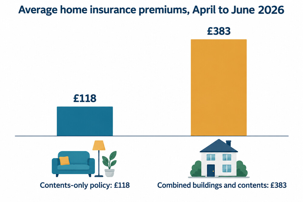 A bar chart comparing the average contents-only premium with the average combined home policy