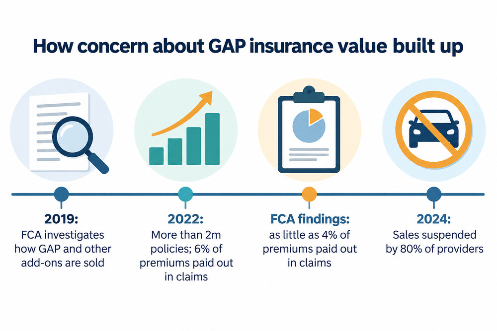 diagram: timeline of regulatory concern about GAP insurance