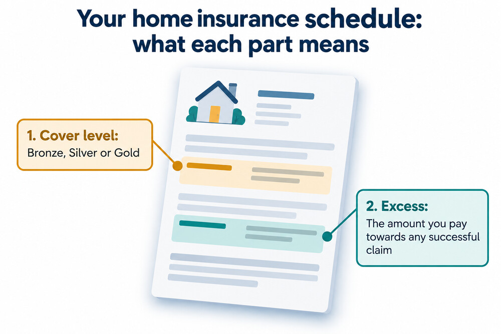 A table from a home insurance policy schedule showing the cover level, contents limit and excess