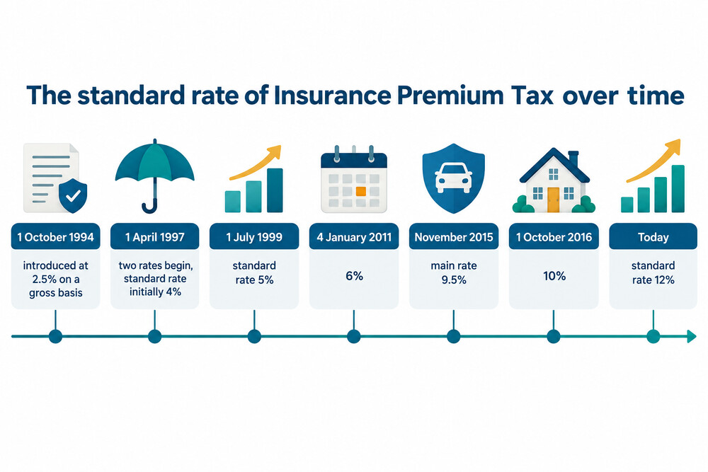 Timeline of the standard rate of Insurance Premium Tax since 1994